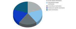 Liquid Applied Membranes (LAM) Market