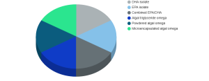 Algal Omega Isolate Market