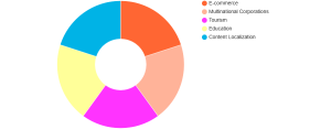Language Translation Software Market