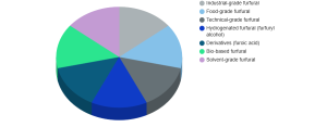 Furfural Market