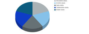 Industrial Robotics Market