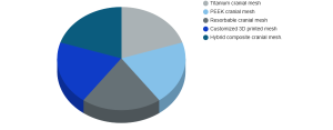 Cranial Mesh Market