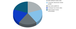 Technology Review Platforms Market