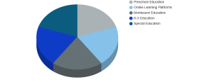 Early Childhood Education Market