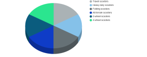 Motorized Mobility Scooter Market