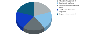 Password Policy Enforcement Software Market