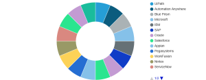 Hyperautomation Business Intelligence Market