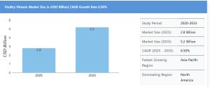 Poultry Vitamin Market