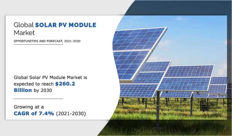 Solar PV Module Market to Reach $260.2 Billion by 2030, Growing at 7.4% ...