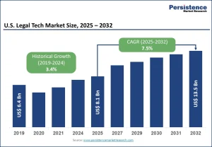 us-legal-tech-market