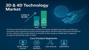 3D & 4D Technology Market