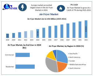 Air Fryer Market