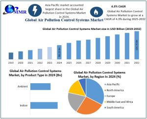 Air Pollution Control Systems Market