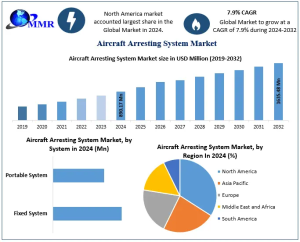 Aircraft Arresting System Market