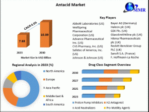 Antacid Market
