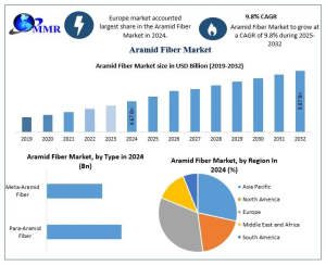 Aramid Fiber Market