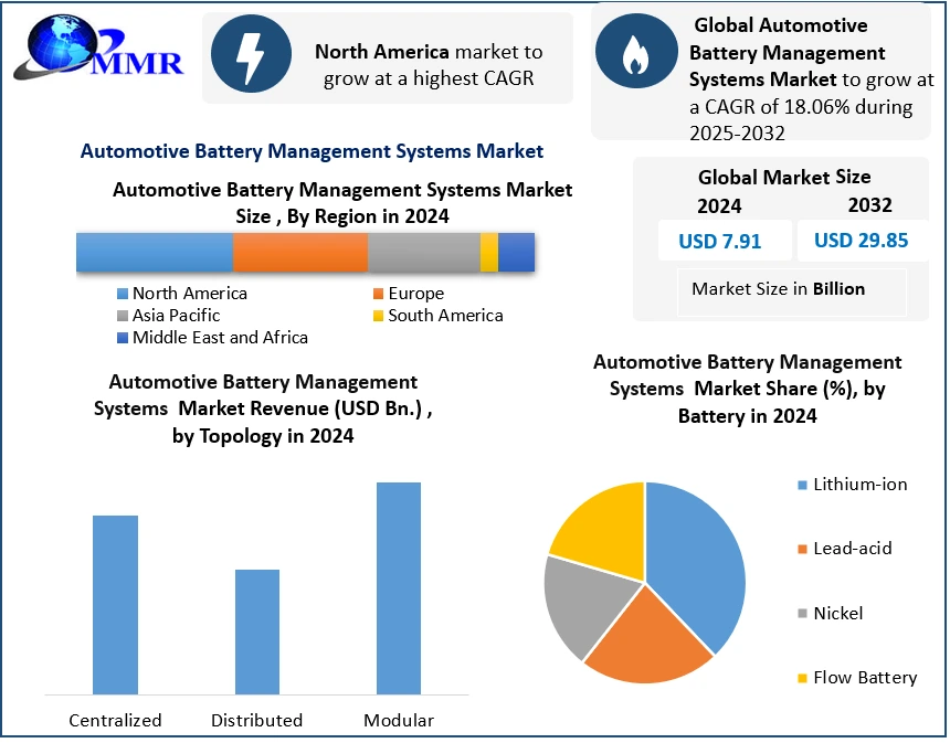 Automotive Battery Management Systems Market to USD 7.91 Bn in 2024 to ...