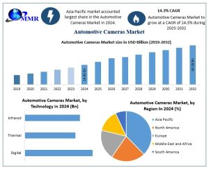 Automotive Cameras Market