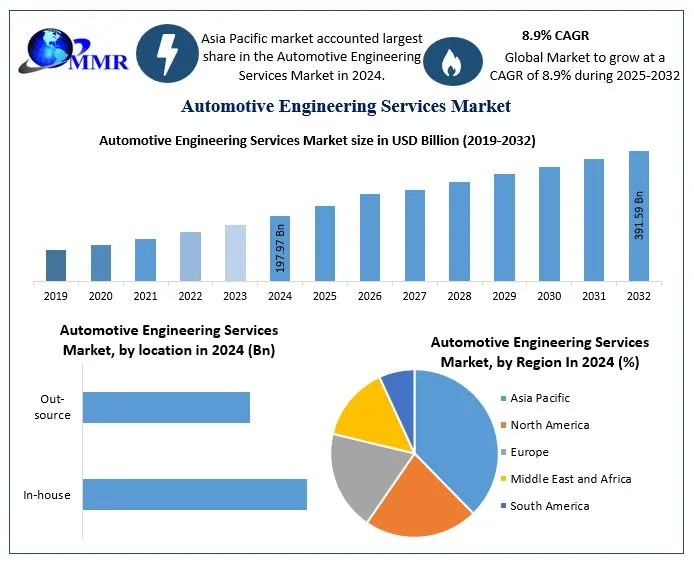 Automotive Engineering Services Market Set to Surge to USD 391.59 ...