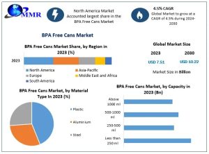 BPA Free Cans Market