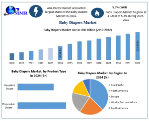 Baby Diapers Market