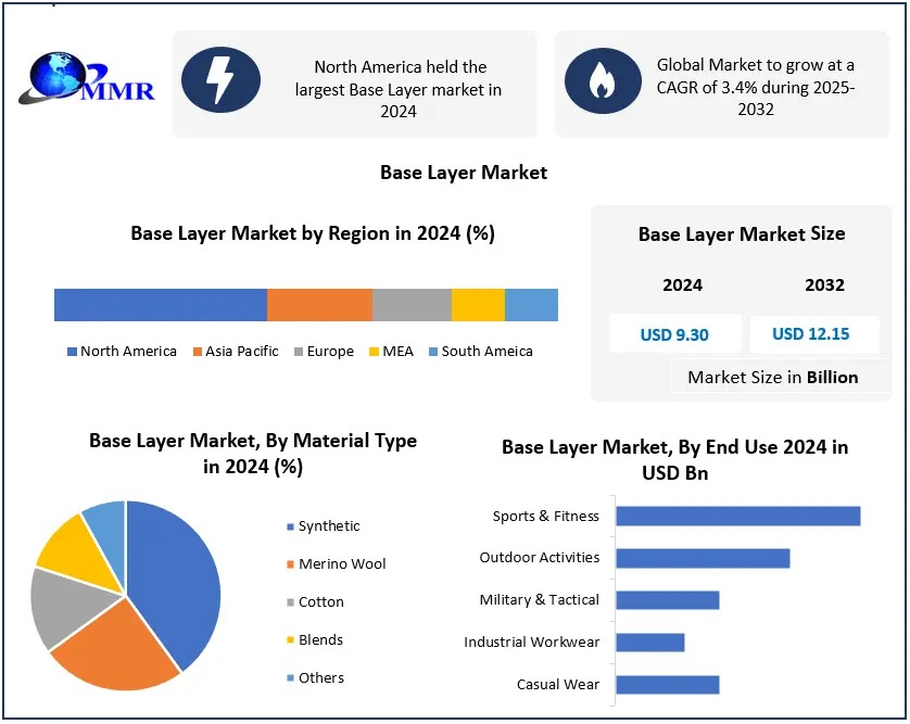 Base Layer Market Valuation Expected to Soar to USD 12.15 Bn