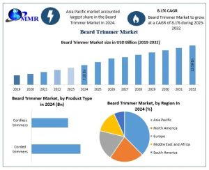 Beard Trimmer Market