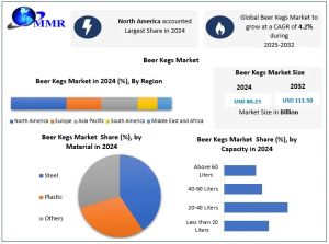 Beer Kegs Market
