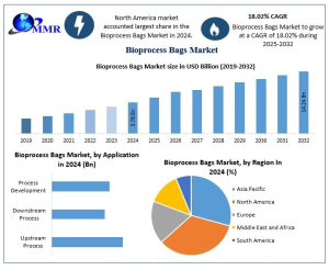 Bioprocess Bags Market