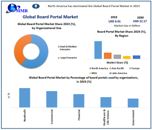 Board Portal Market