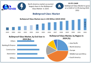 Bulletproof Glass Market