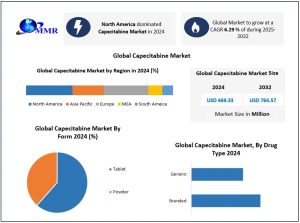 Capecitabine Market