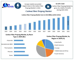 Carbon Fiber Prepreg Market