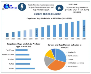 Carpets and Rugs Market