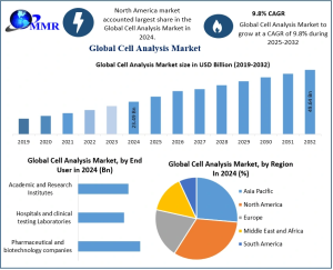 Cell Analysis Market