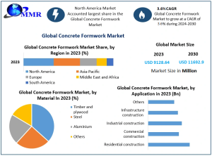 Concrete Formwork Market
