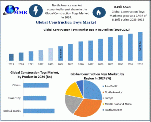Construction Toys Market