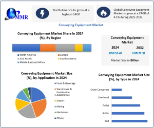 Conveying Equipment Market
