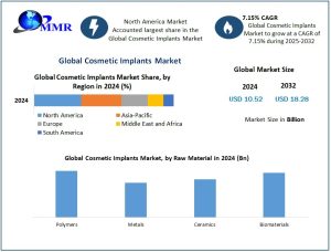 Cosmetic Implants Market