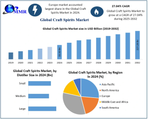 Craft Spirits Market