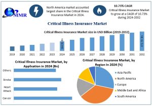 Critical Illness Insurance Market