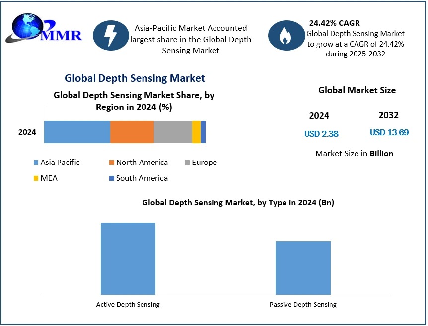 Depth Sensing Market to Hit USD 13.69 Billion by 2032