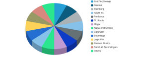 Digital Audio Workstation Market