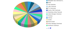 Dimethyl Carbonate Market