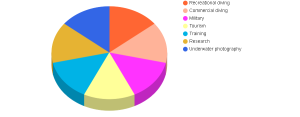 Diving Equipment Market
