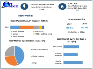 Dozer Market