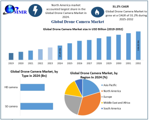 Drone Camera Market