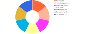 Dry-cleaning and Laundry Services Market
