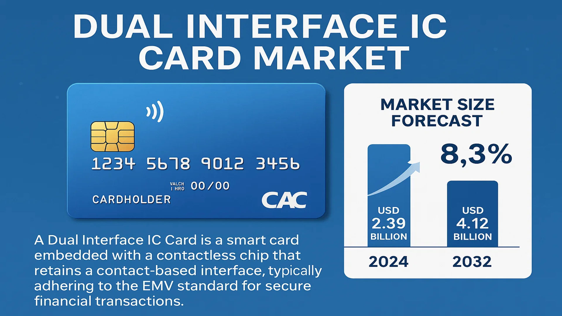 Dual Interface IC Card Market Size, Share & Growth Trends 2024–2032 ...