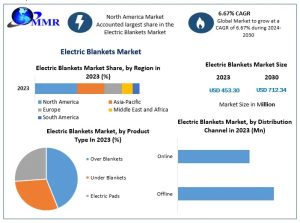 Electric Blankets Market
